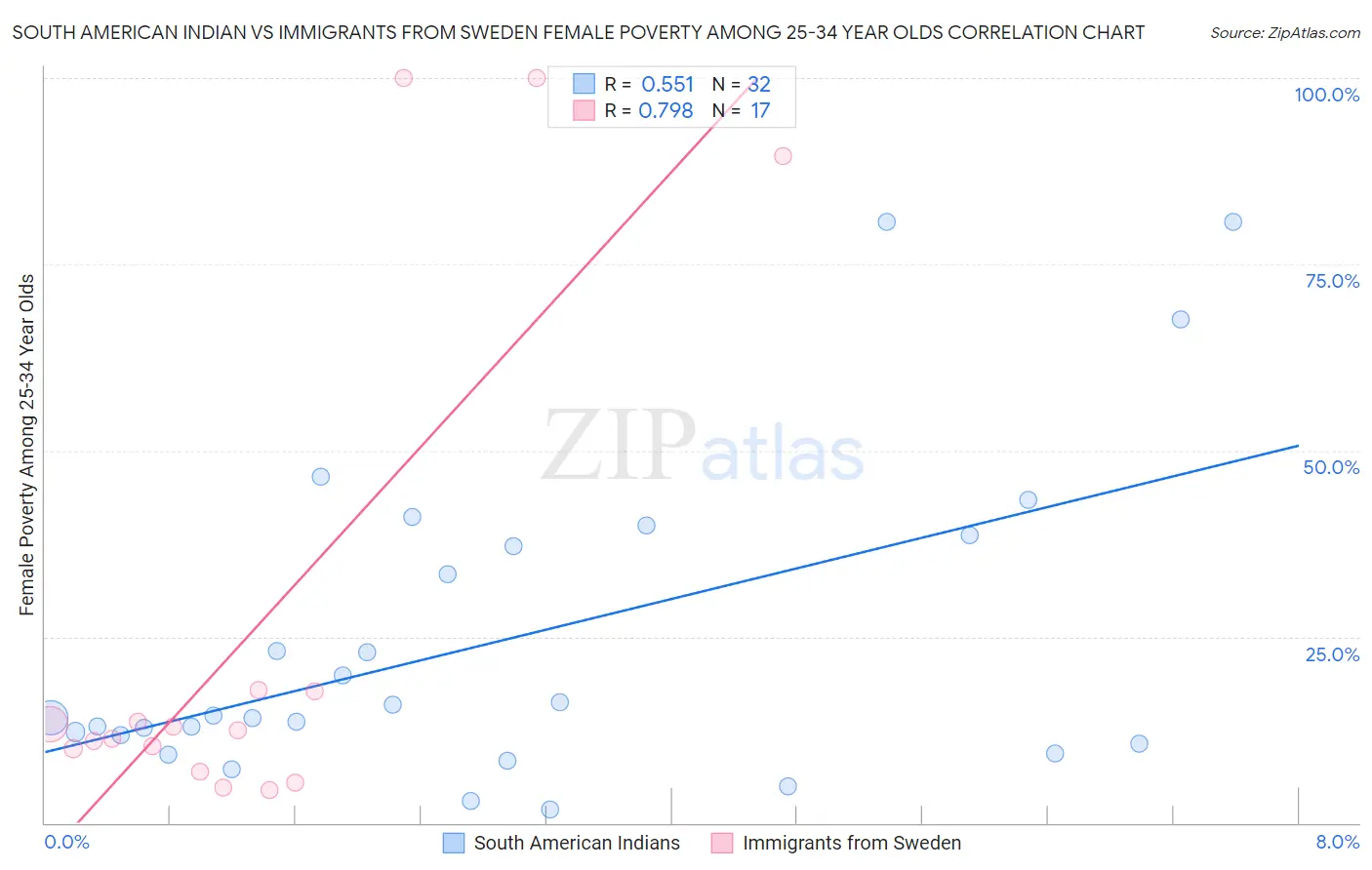 South American Indian vs Immigrants from Sweden Female Poverty Among 25-34 Year Olds