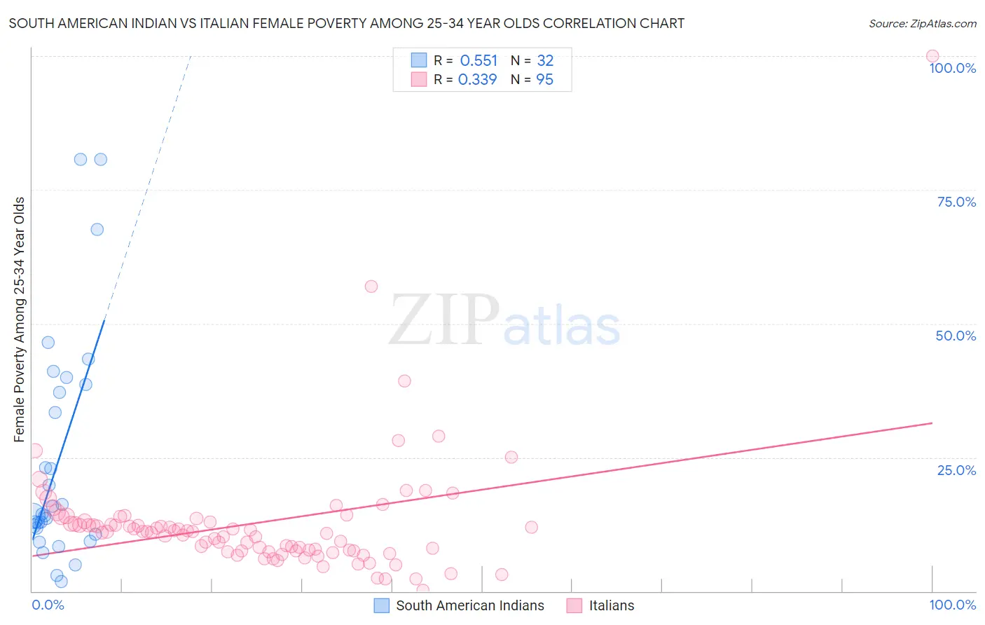 South American Indian vs Italian Female Poverty Among 25-34 Year Olds