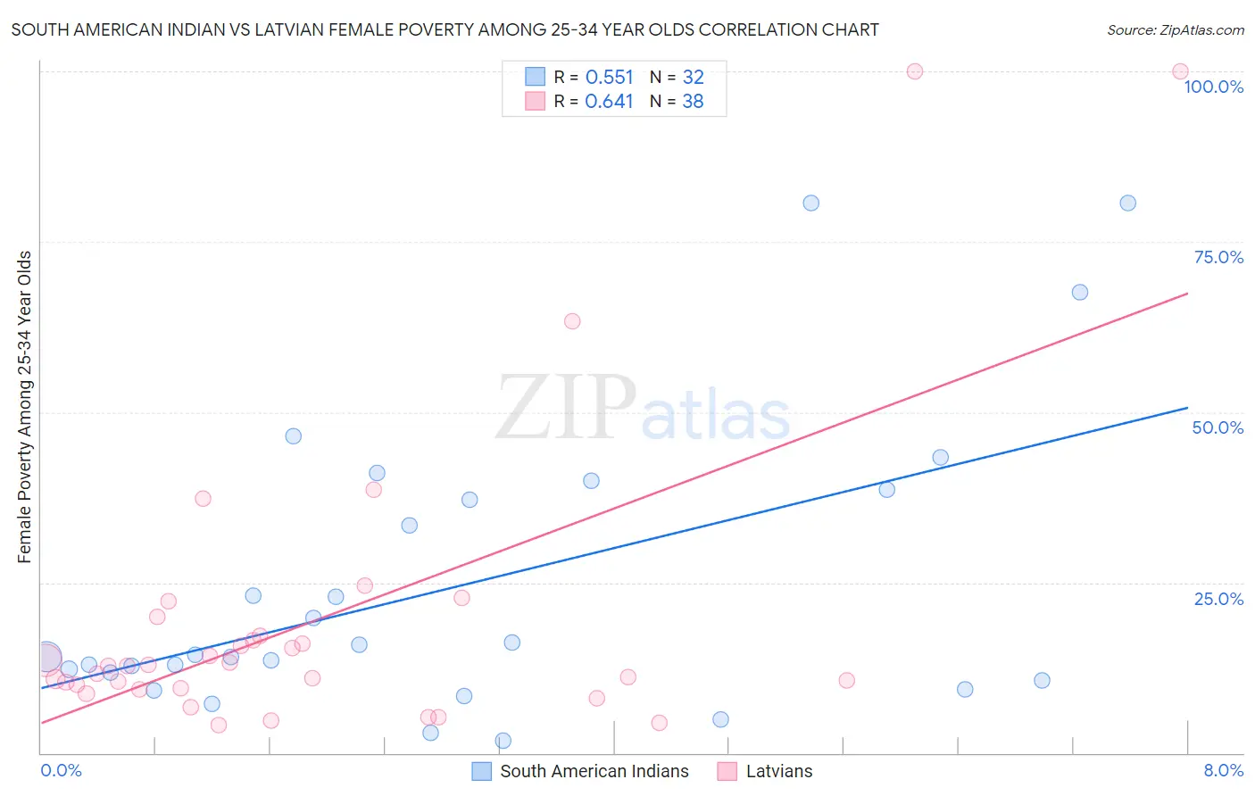 South American Indian vs Latvian Female Poverty Among 25-34 Year Olds