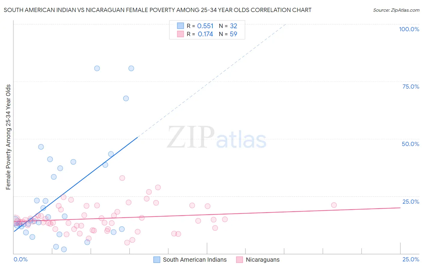 South American Indian vs Nicaraguan Female Poverty Among 25-34 Year Olds