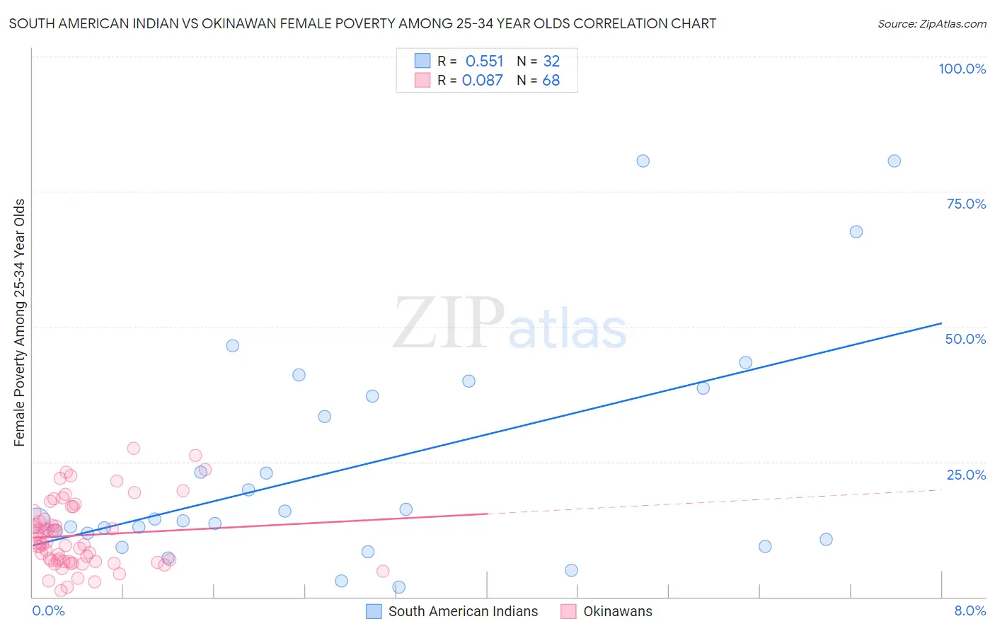 South American Indian vs Okinawan Female Poverty Among 25-34 Year Olds