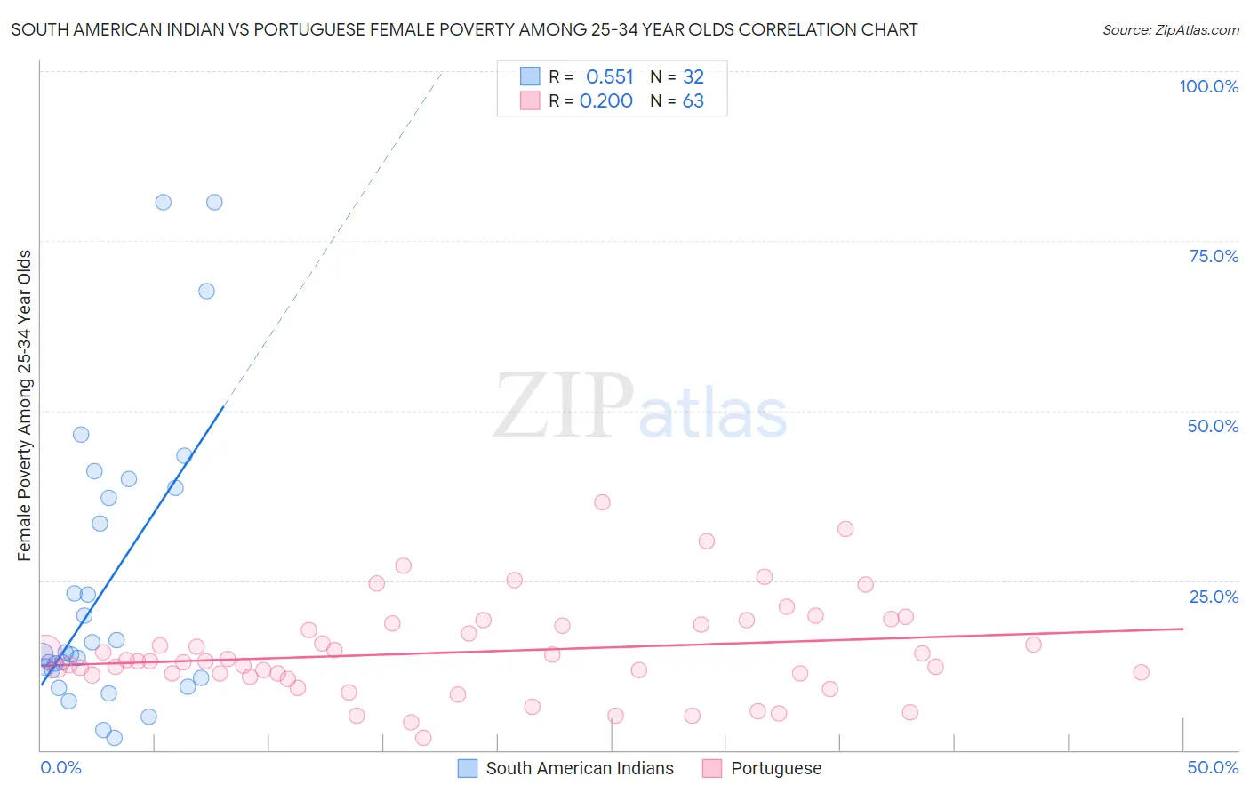 South American Indian vs Portuguese Female Poverty Among 25-34 Year Olds