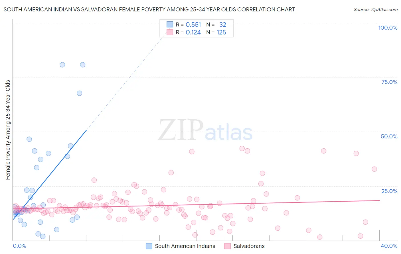 South American Indian vs Salvadoran Female Poverty Among 25-34 Year Olds