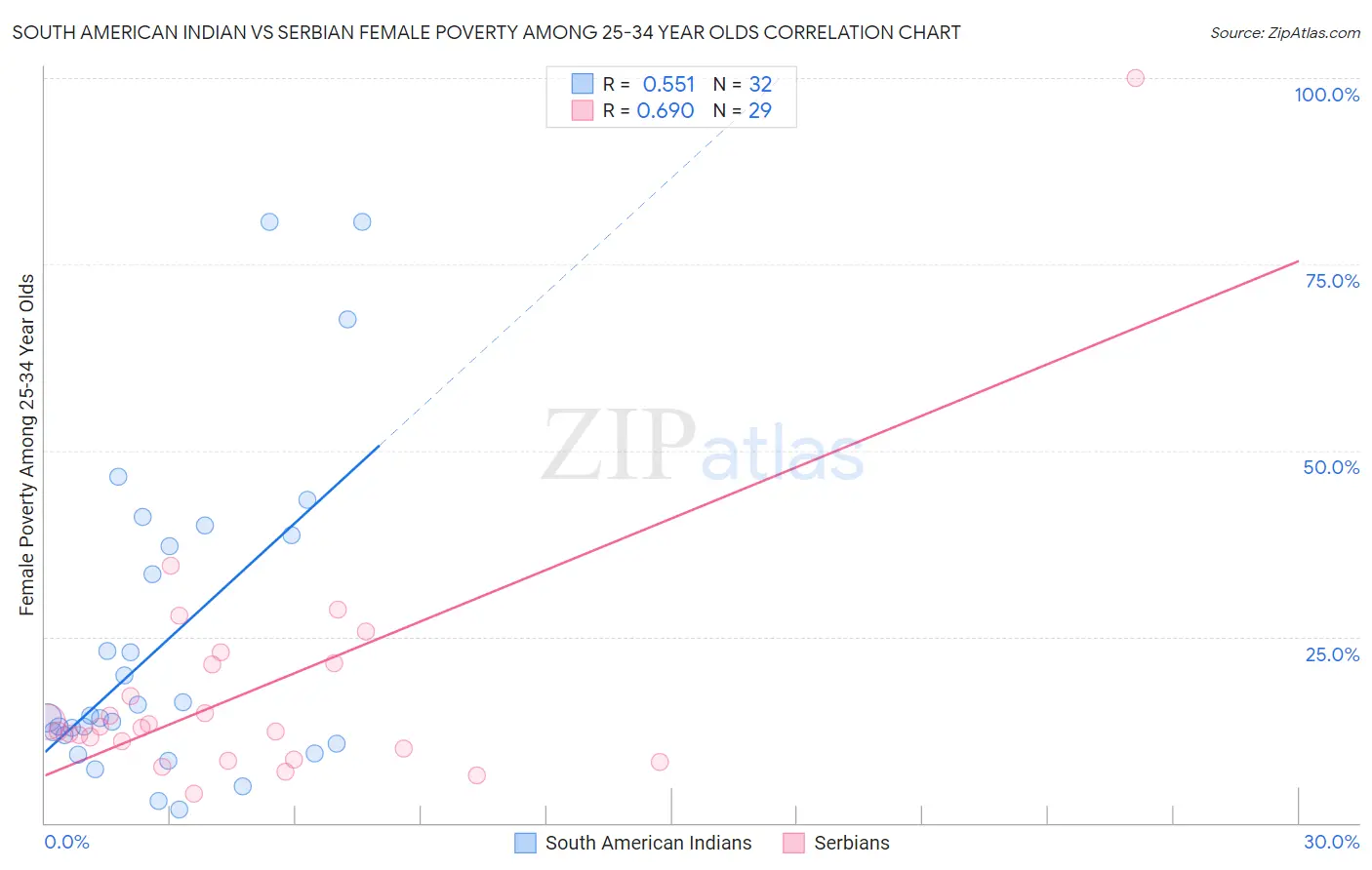 South American Indian vs Serbian Female Poverty Among 25-34 Year Olds