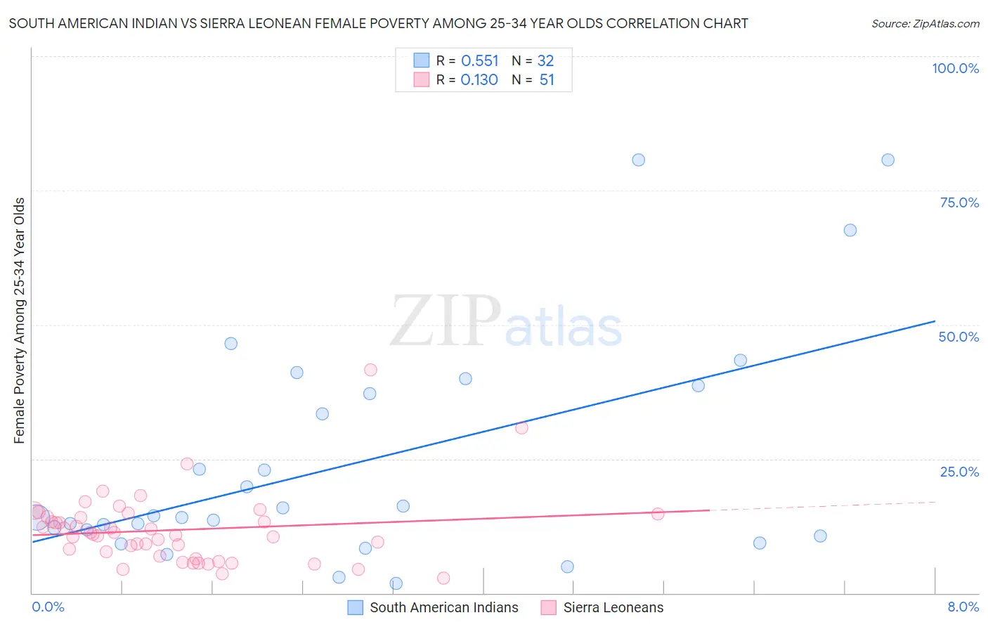 South American Indian vs Sierra Leonean Female Poverty Among 25-34 Year Olds