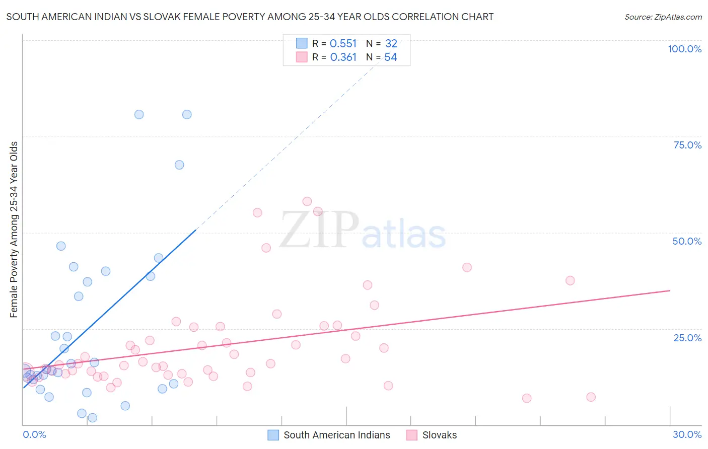 South American Indian vs Slovak Female Poverty Among 25-34 Year Olds