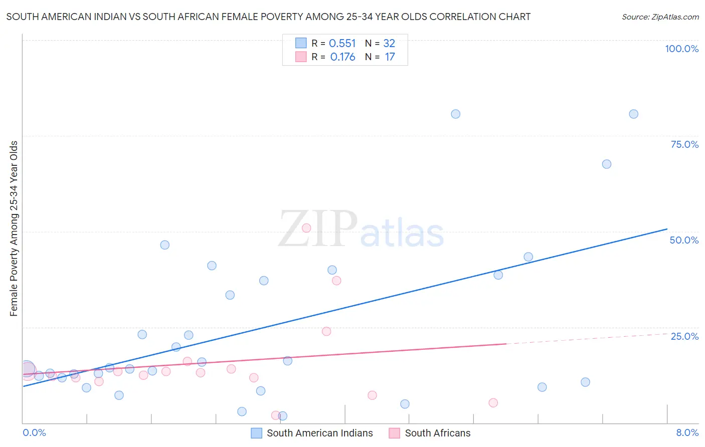 South American Indian vs South African Female Poverty Among 25-34 Year Olds