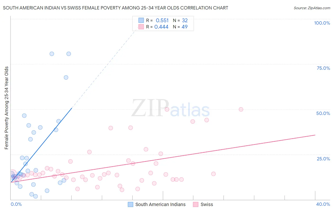 South American Indian vs Swiss Female Poverty Among 25-34 Year Olds