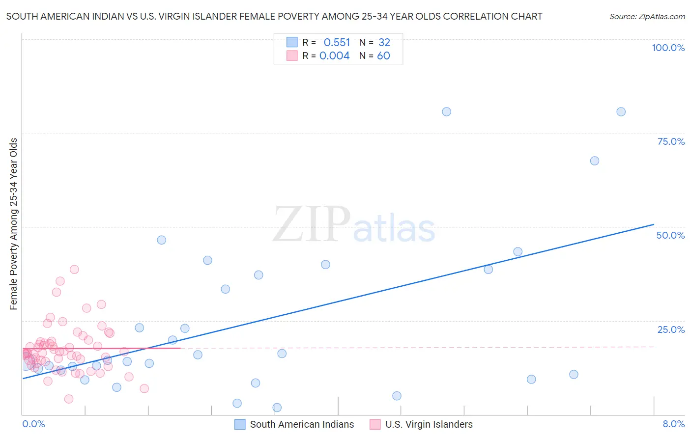 South American Indian vs U.S. Virgin Islander Female Poverty Among 25-34 Year Olds