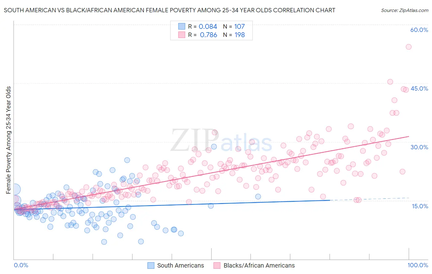 South American vs Black/African American Female Poverty Among 25-34 Year Olds