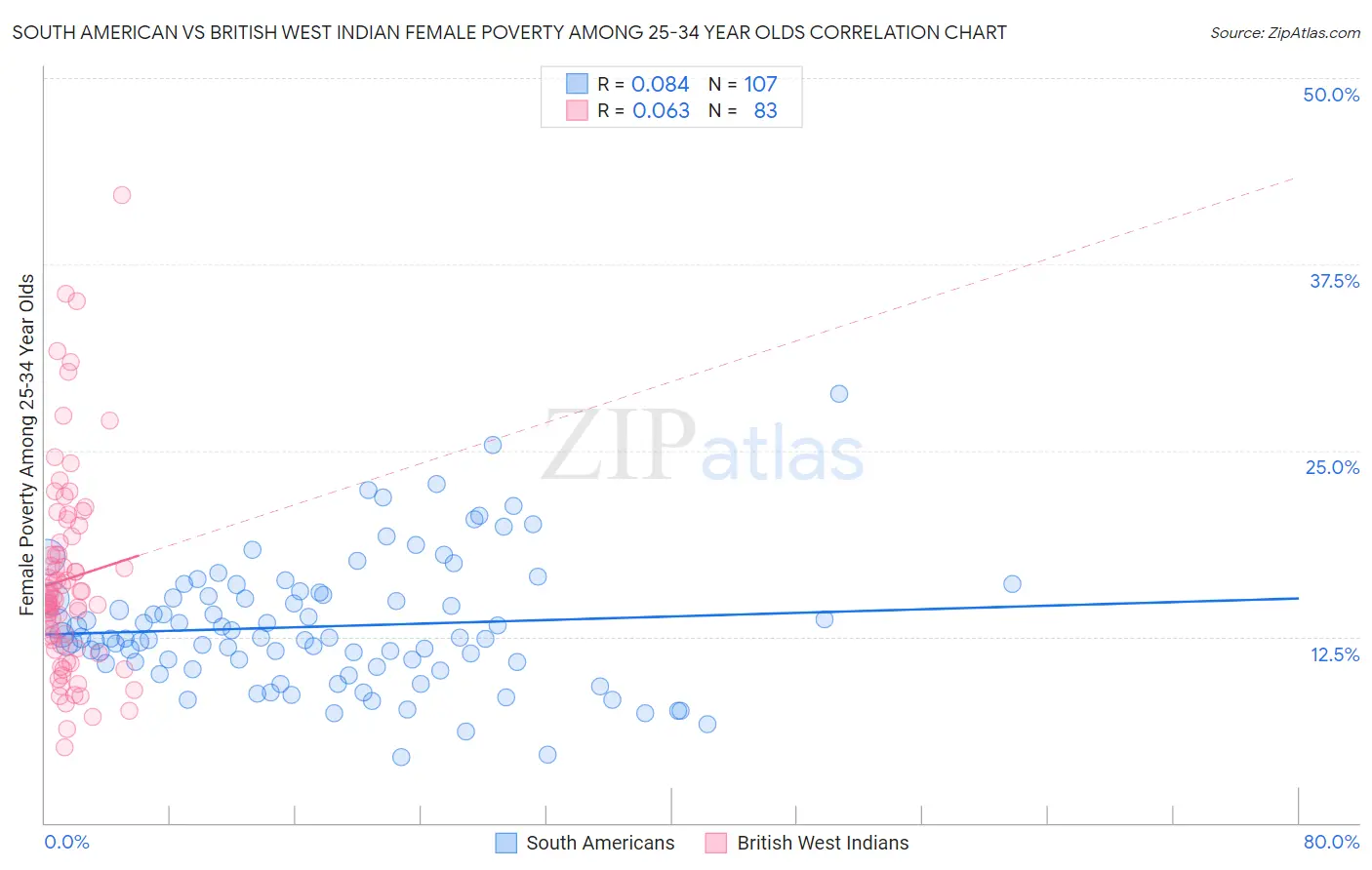 South American vs British West Indian Female Poverty Among 25-34 Year Olds