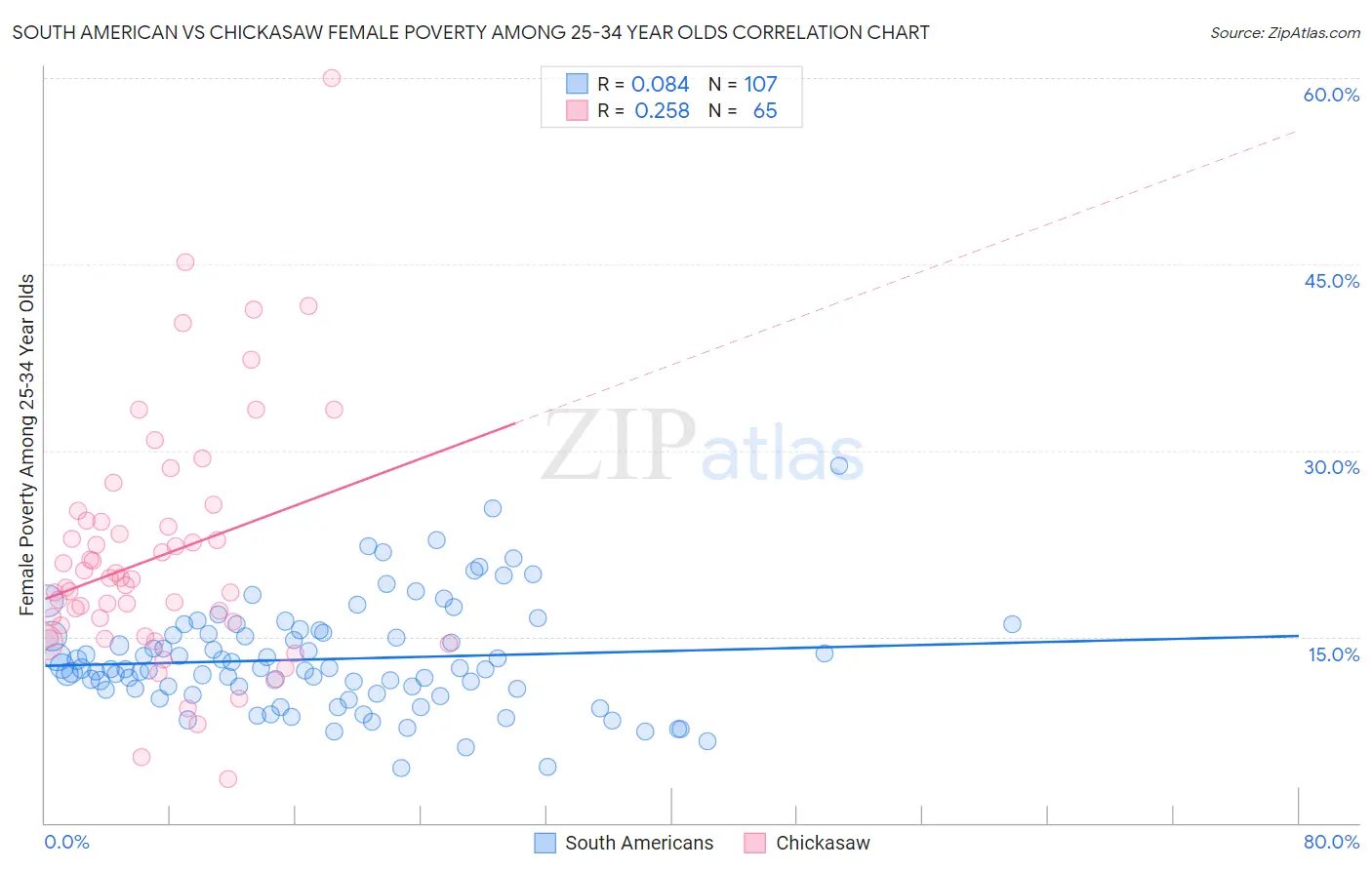 South American vs Chickasaw Female Poverty Among 25-34 Year Olds