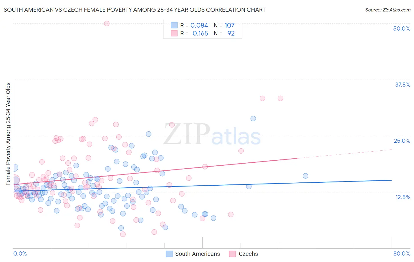 South American vs Czech Female Poverty Among 25-34 Year Olds