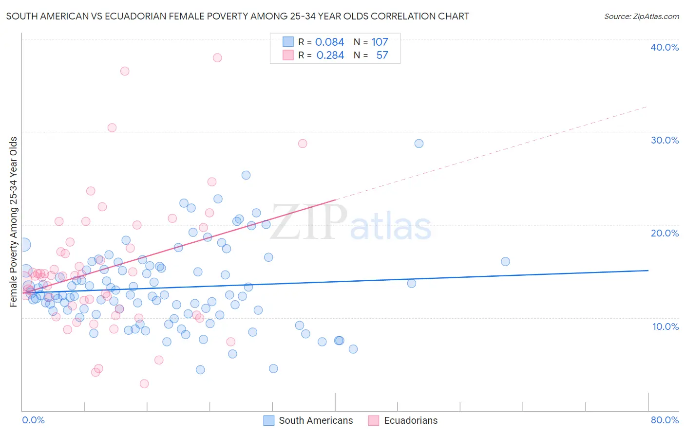South American vs Ecuadorian Female Poverty Among 25-34 Year Olds