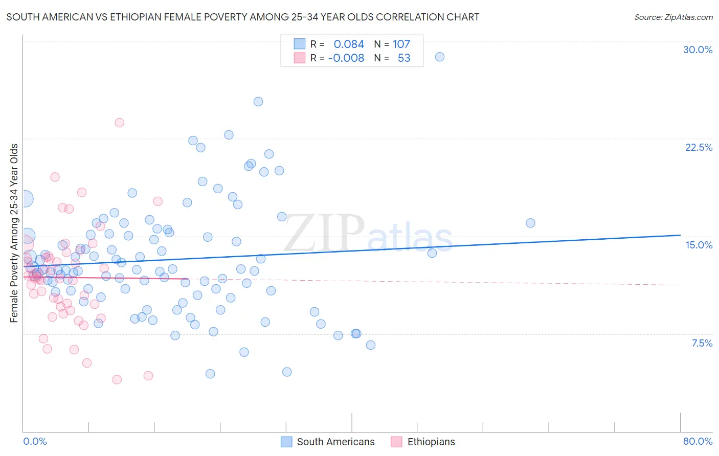 South American vs Ethiopian Female Poverty Among 25-34 Year Olds