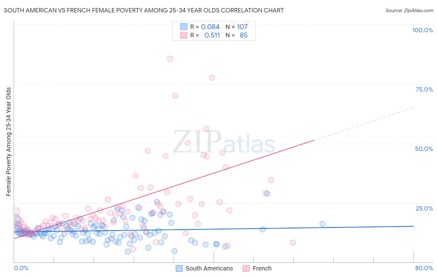 South American vs French Female Poverty Among 25-34 Year Olds