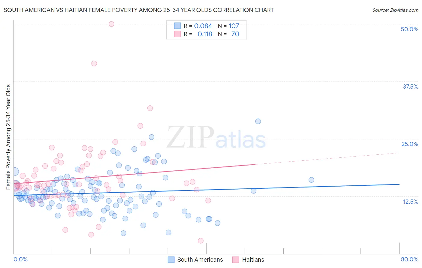 South American vs Haitian Female Poverty Among 25-34 Year Olds