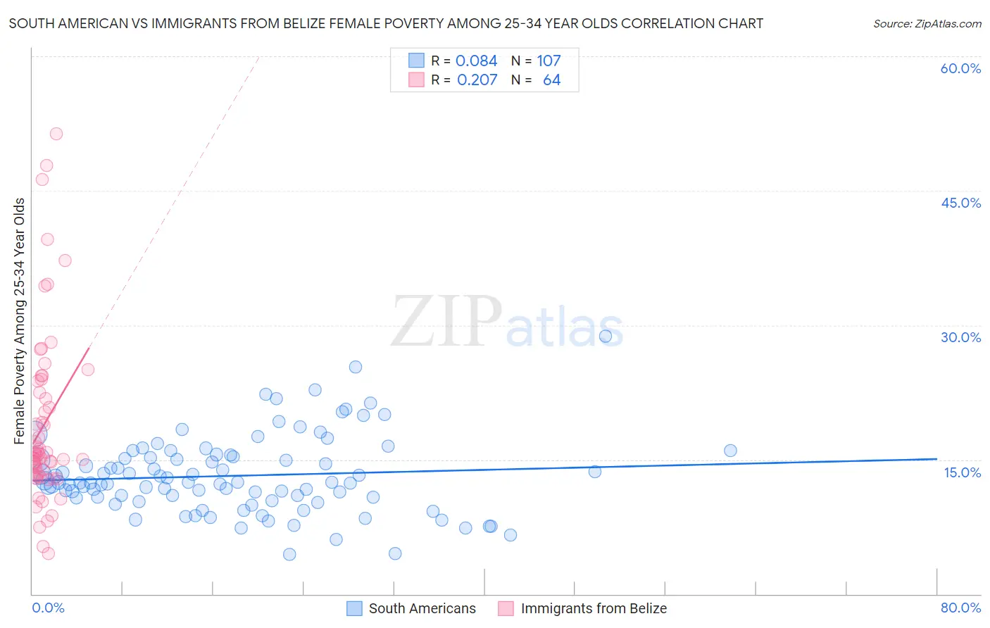South American vs Immigrants from Belize Female Poverty Among 25-34 Year Olds
