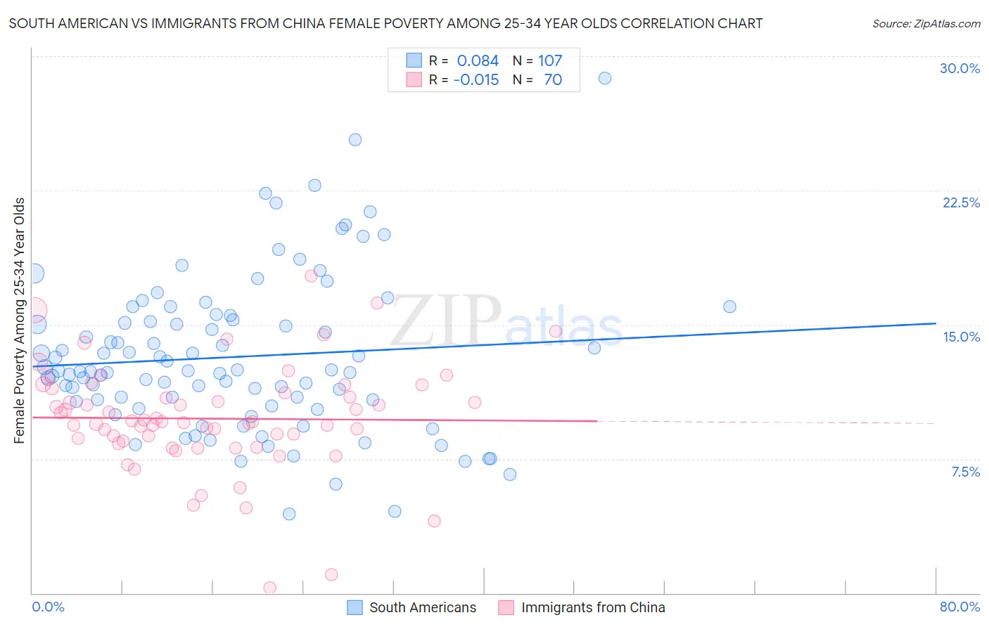 South American vs Immigrants from China Female Poverty Among 25-34 Year Olds