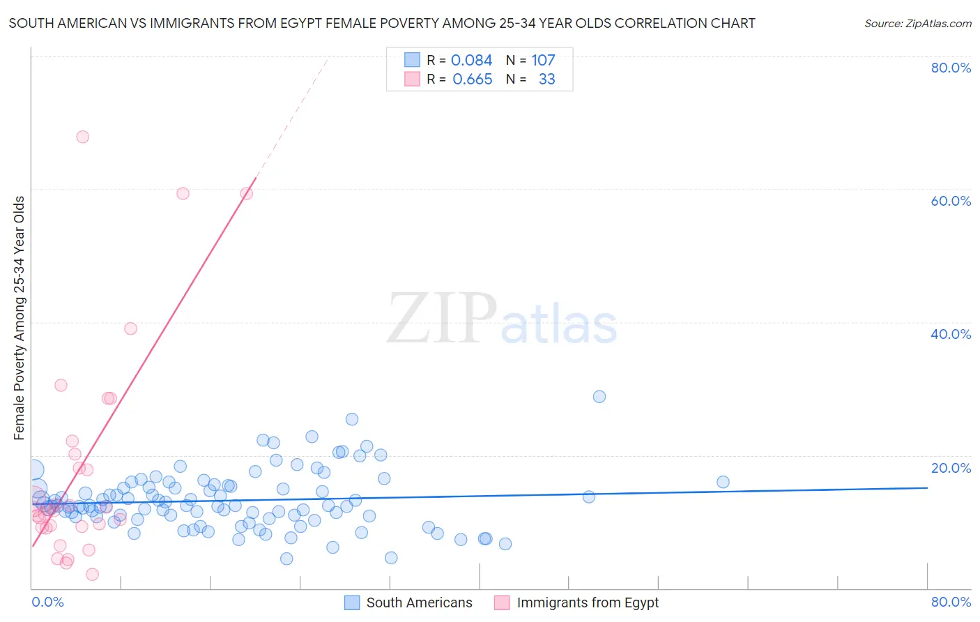 South American vs Immigrants from Egypt Female Poverty Among 25-34 Year Olds