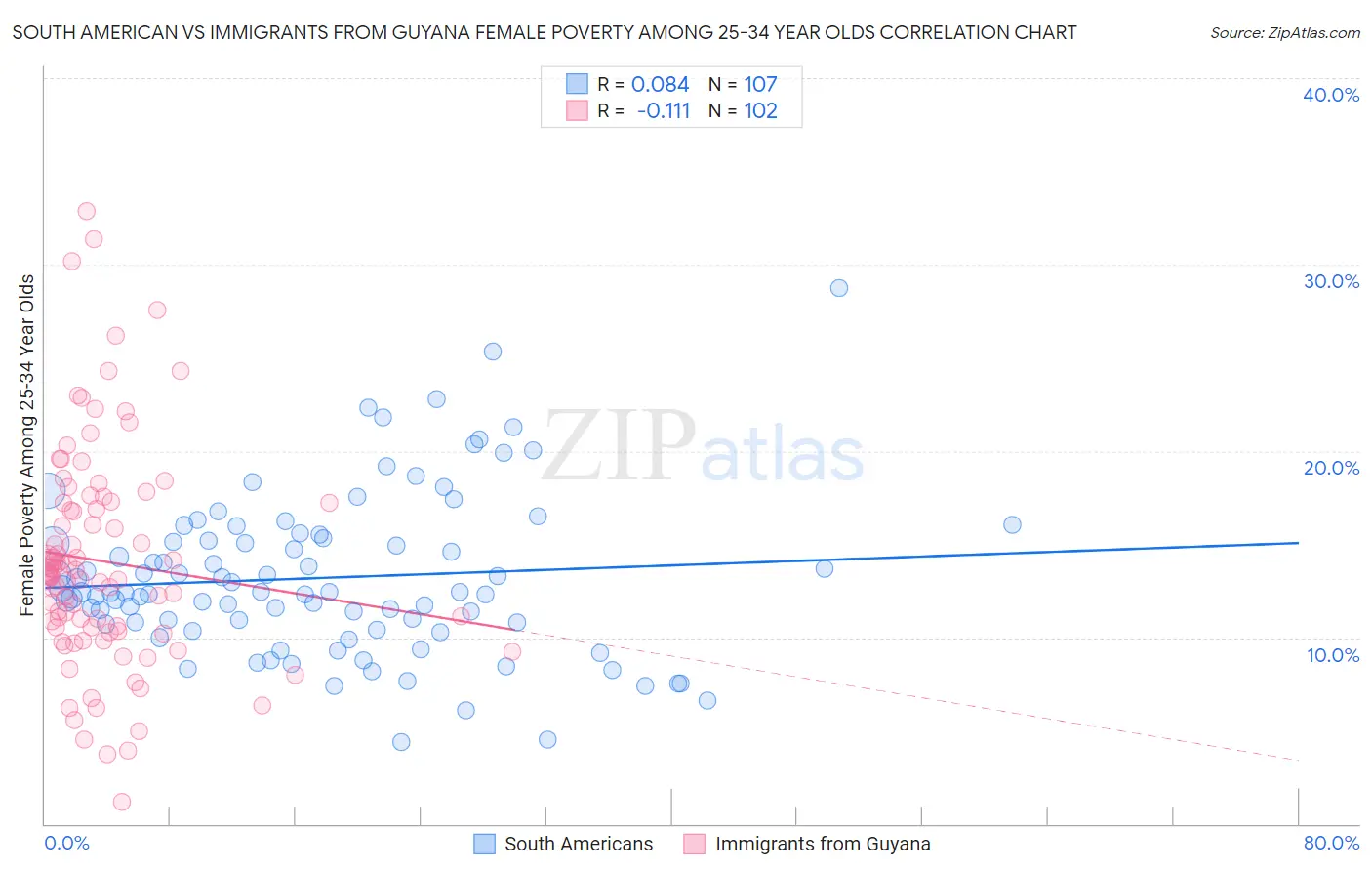South American vs Immigrants from Guyana Female Poverty Among 25-34 Year Olds