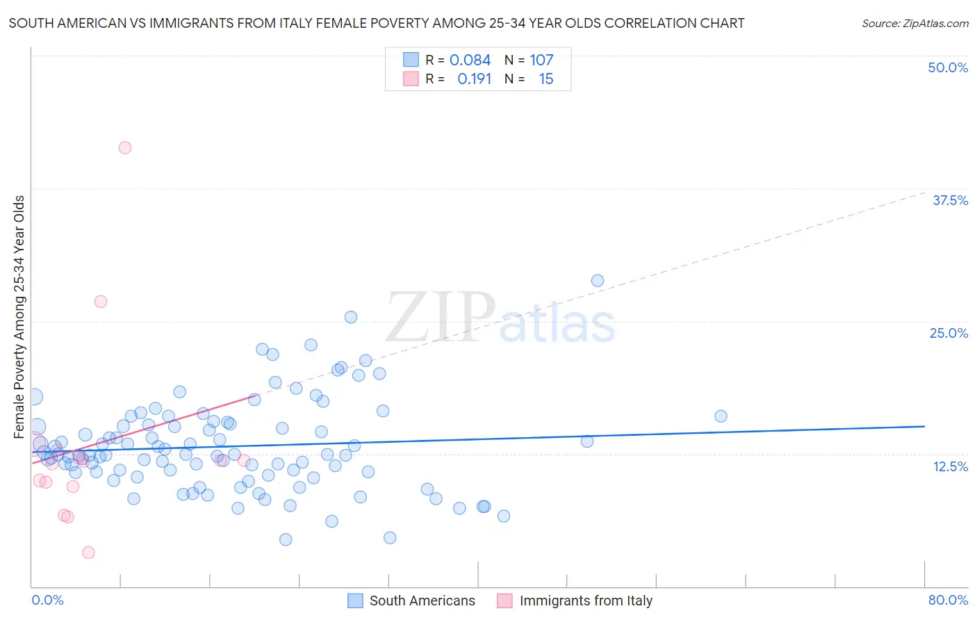 South American vs Immigrants from Italy Female Poverty Among 25-34 Year Olds