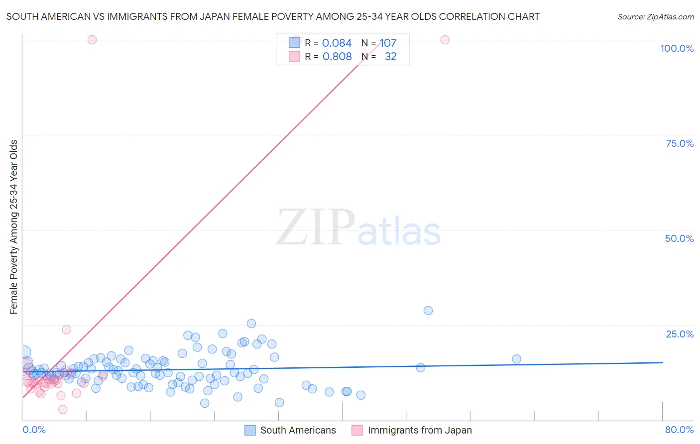 South American vs Immigrants from Japan Female Poverty Among 25-34 Year Olds