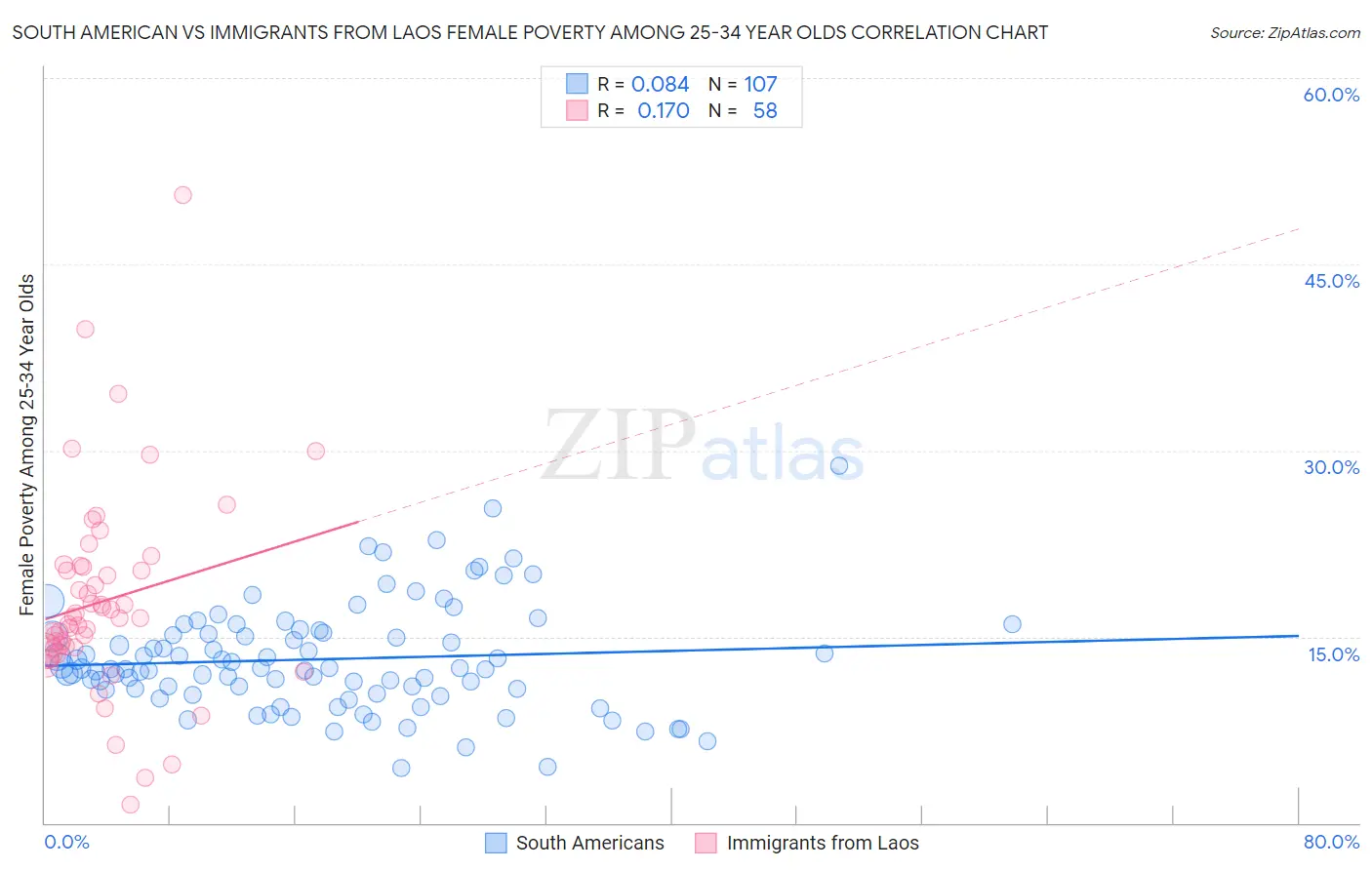 South American vs Immigrants from Laos Female Poverty Among 25-34 Year Olds
