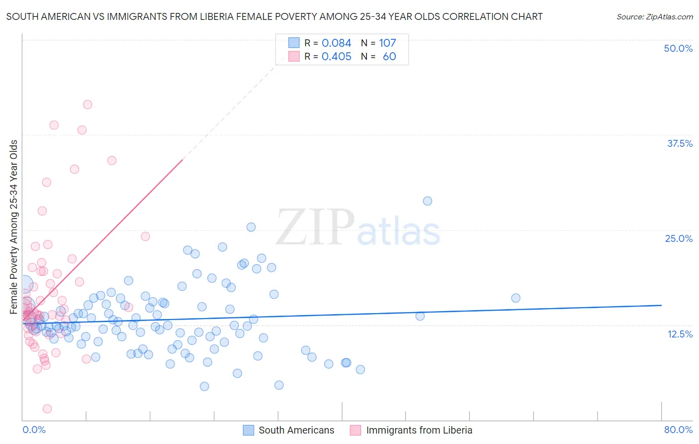 South American vs Immigrants from Liberia Female Poverty Among 25-34 Year Olds