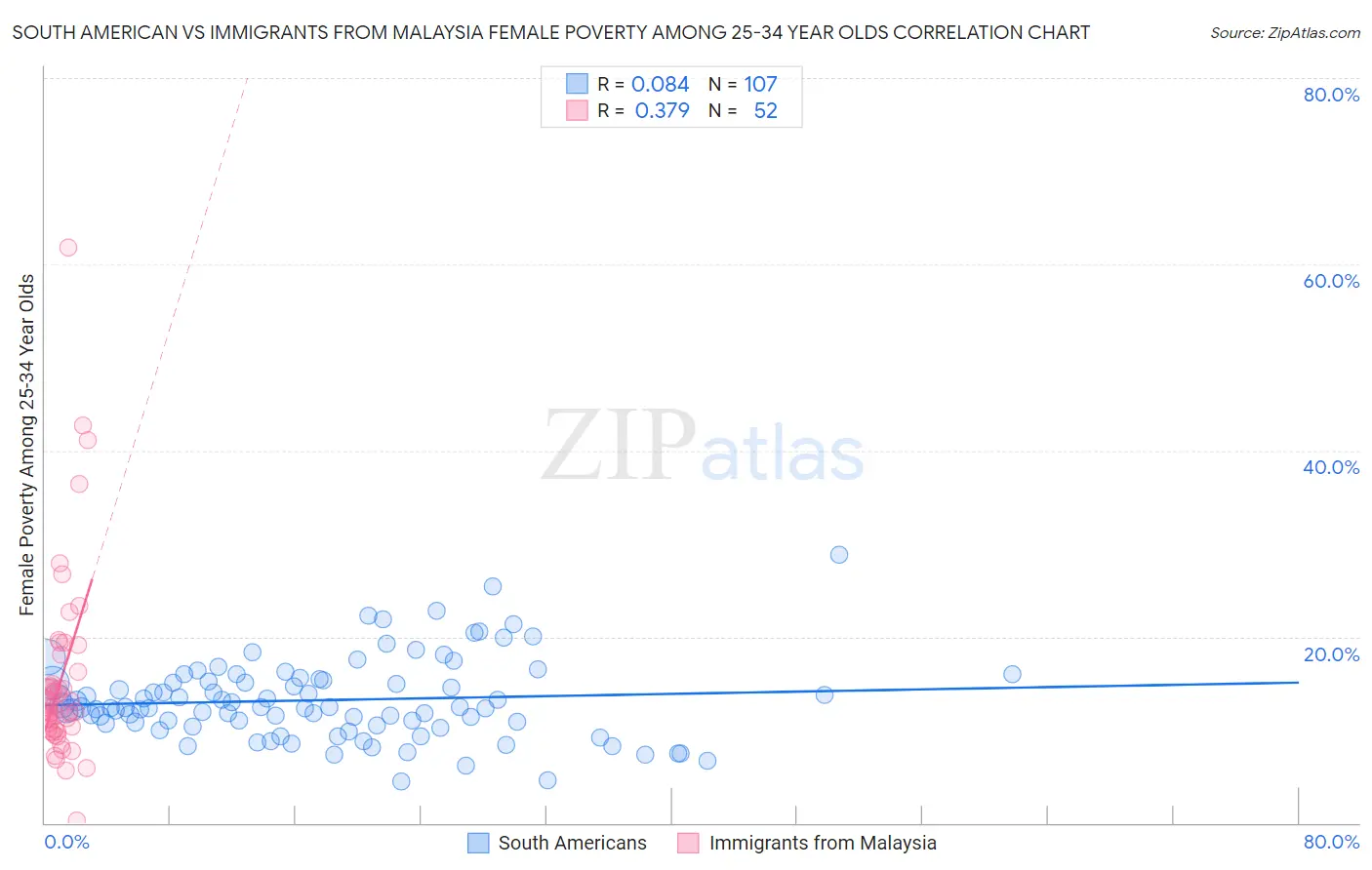 South American vs Immigrants from Malaysia Female Poverty Among 25-34 Year Olds