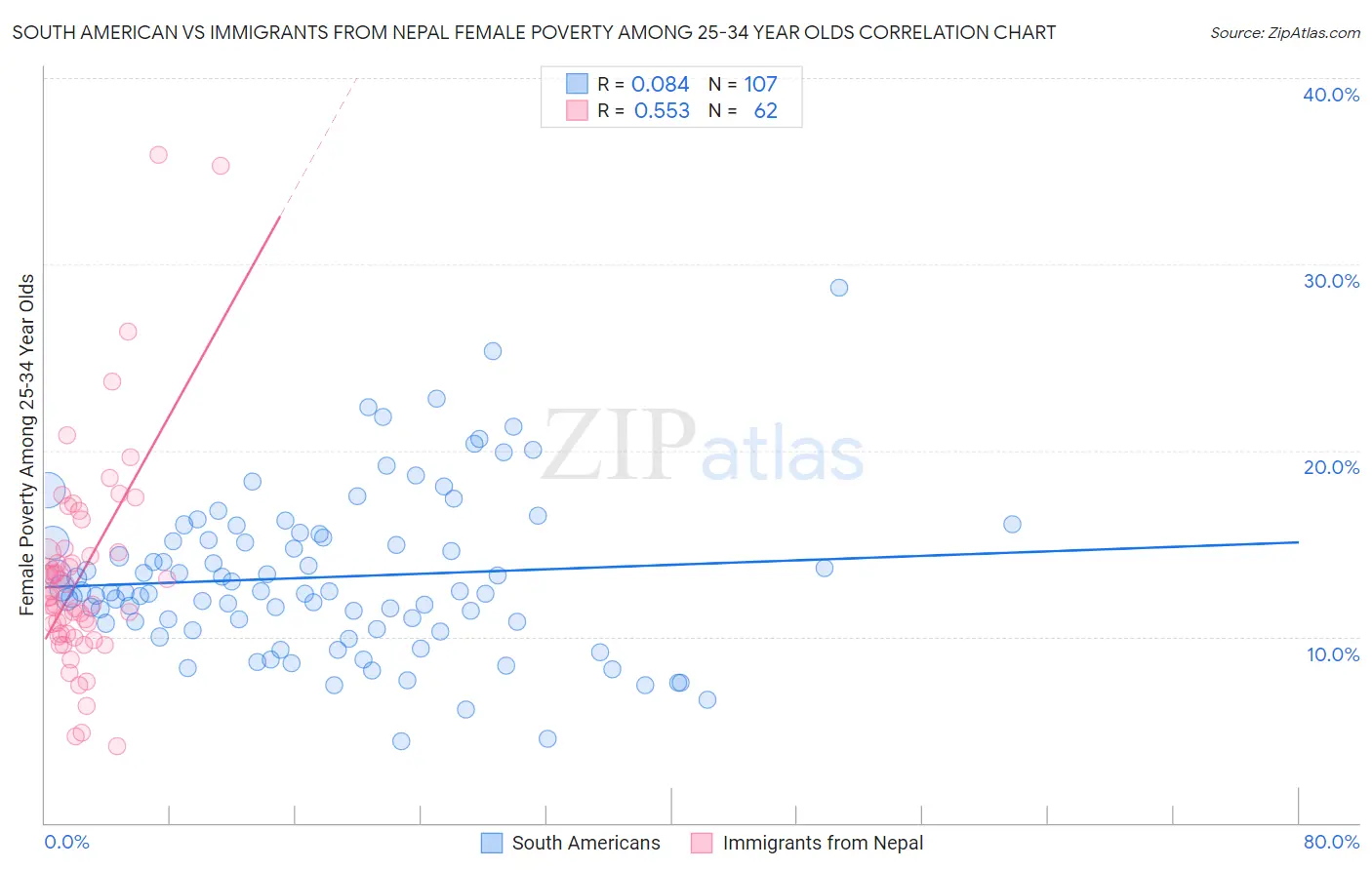South American vs Immigrants from Nepal Female Poverty Among 25-34 Year Olds