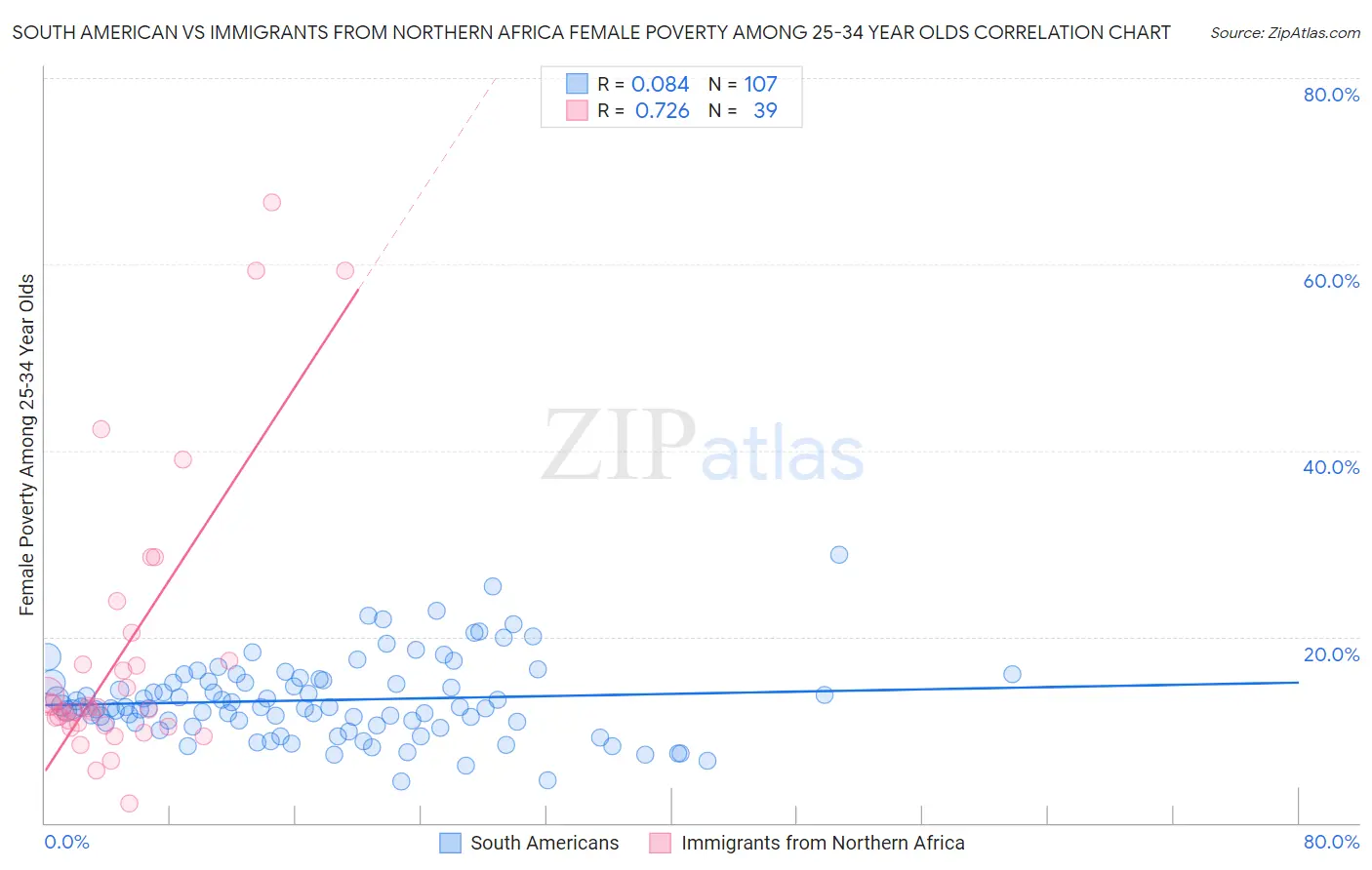 South American vs Immigrants from Northern Africa Female Poverty Among 25-34 Year Olds