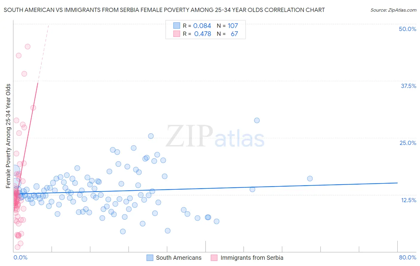 South American vs Immigrants from Serbia Female Poverty Among 25-34 Year Olds