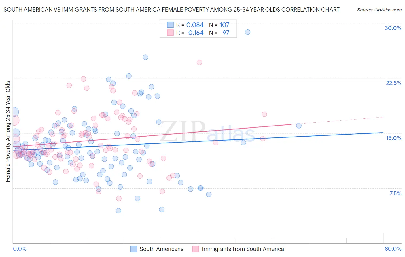 South American vs Immigrants from South America Female Poverty Among 25-34 Year Olds