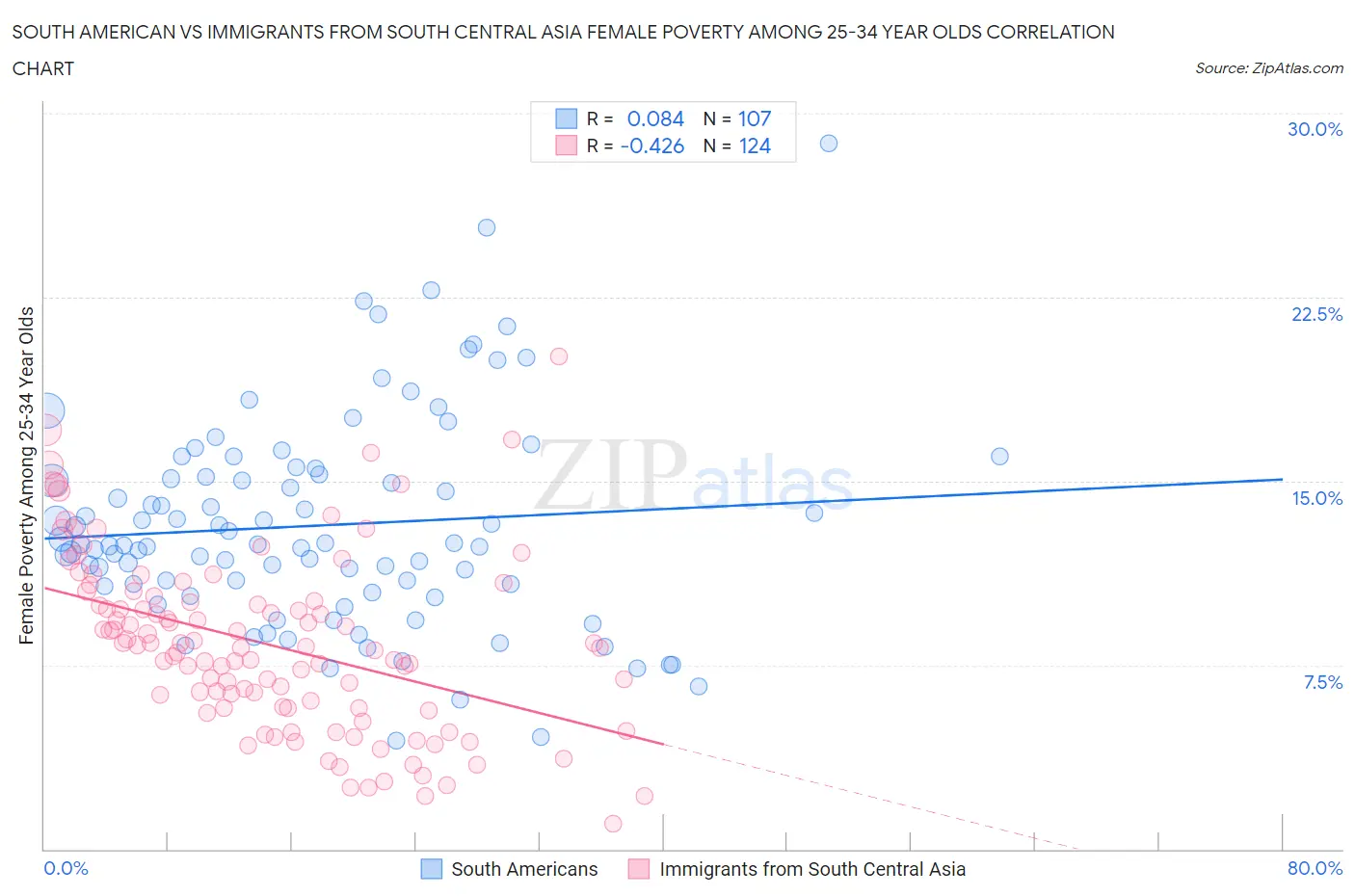 South American vs Immigrants from South Central Asia Female Poverty Among 25-34 Year Olds