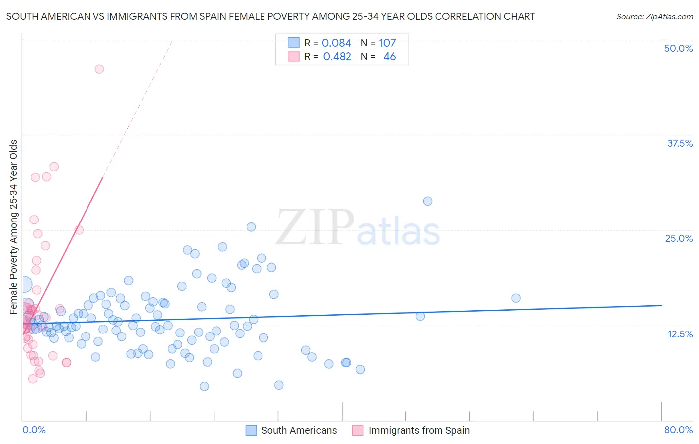 South American vs Immigrants from Spain Female Poverty Among 25-34 Year Olds