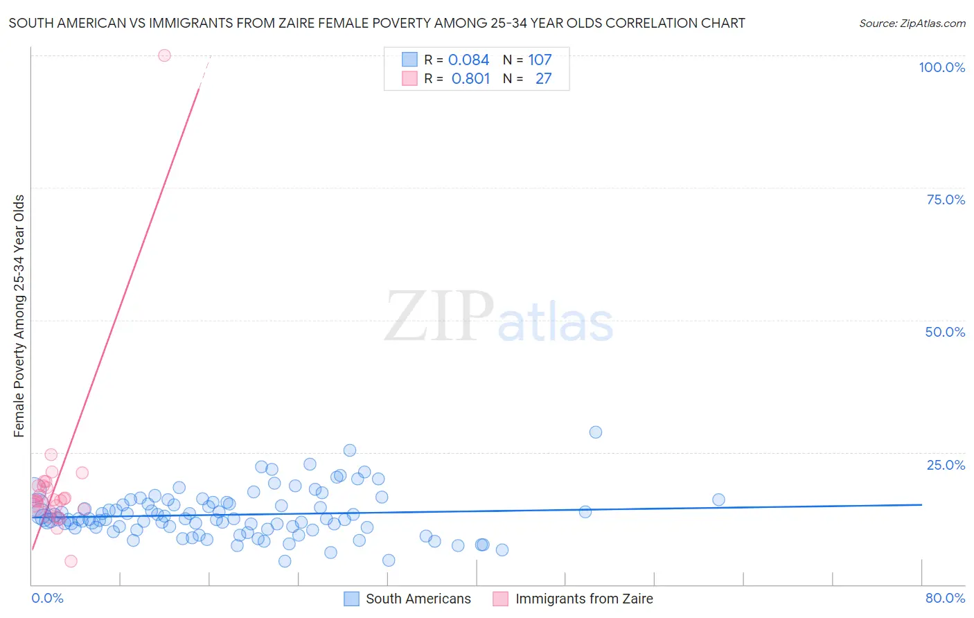 South American vs Immigrants from Zaire Female Poverty Among 25-34 Year Olds