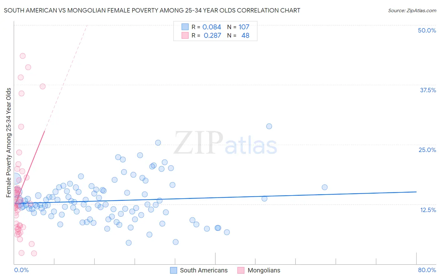 South American vs Mongolian Female Poverty Among 25-34 Year Olds