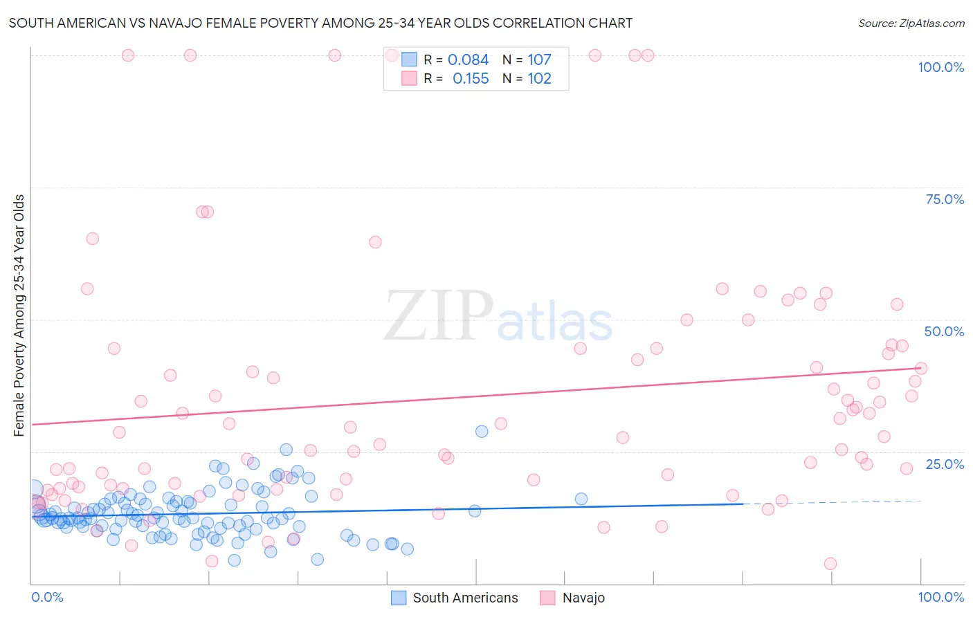 South American vs Navajo Female Poverty Among 25-34 Year Olds