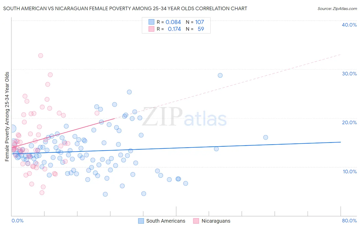 South American vs Nicaraguan Female Poverty Among 25-34 Year Olds