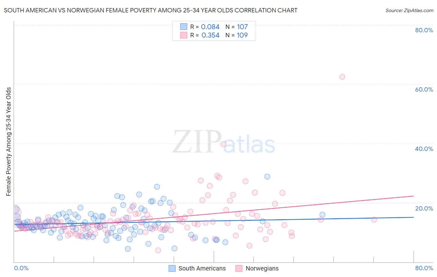 South American vs Norwegian Female Poverty Among 25-34 Year Olds