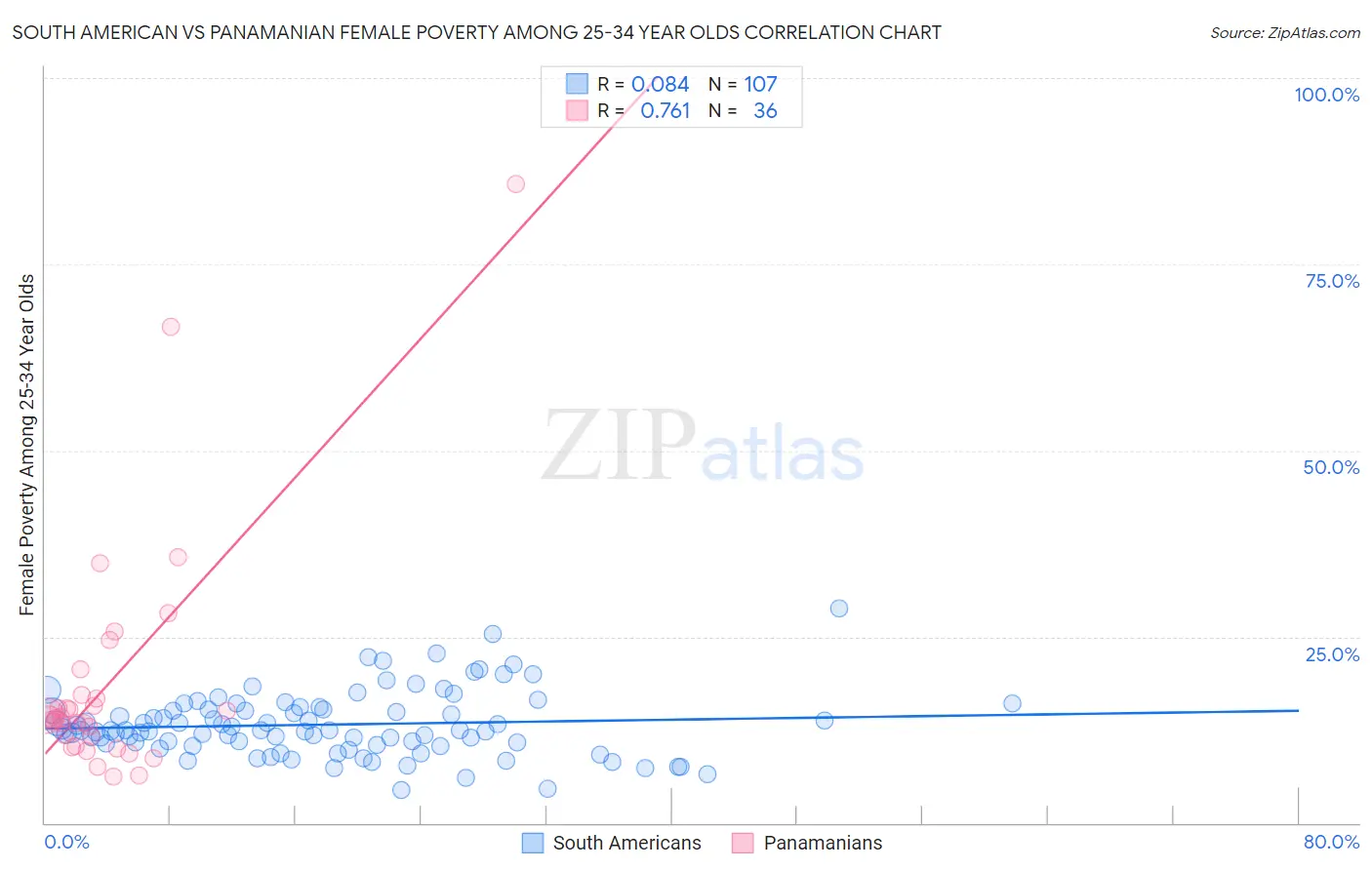 South American vs Panamanian Female Poverty Among 25-34 Year Olds