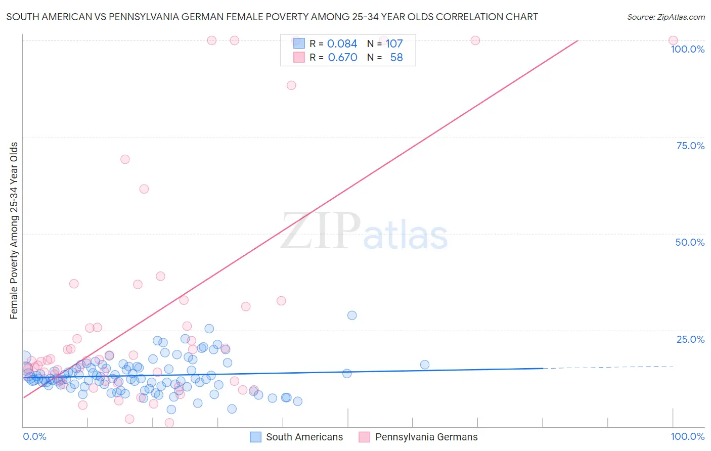 South American vs Pennsylvania German Female Poverty Among 25-34 Year Olds