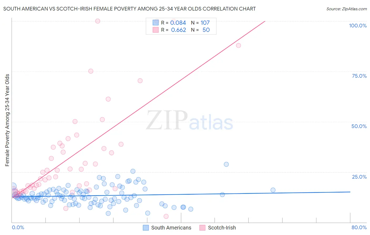 South American vs Scotch-Irish Female Poverty Among 25-34 Year Olds