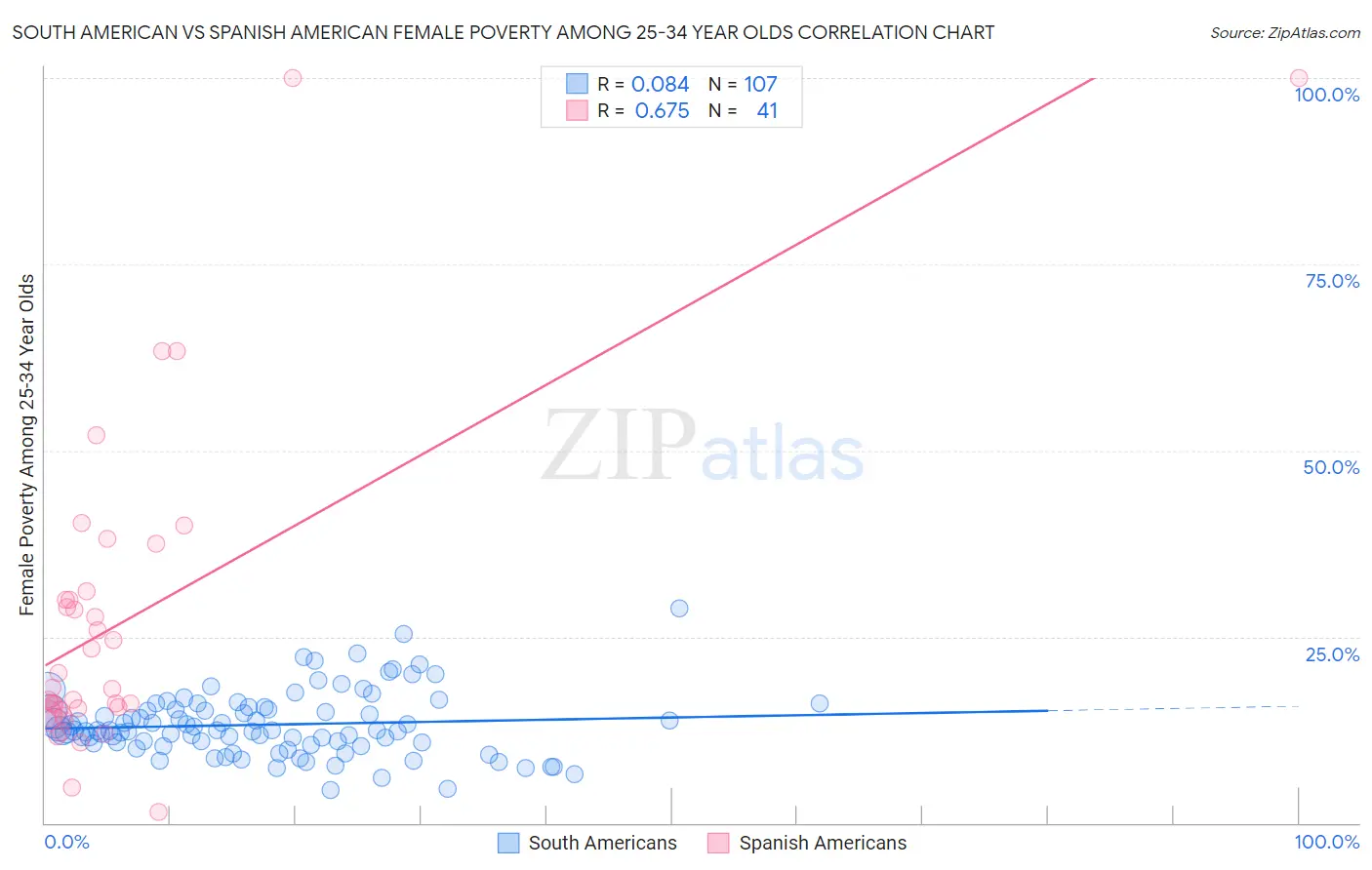 South American vs Spanish American Female Poverty Among 25-34 Year Olds