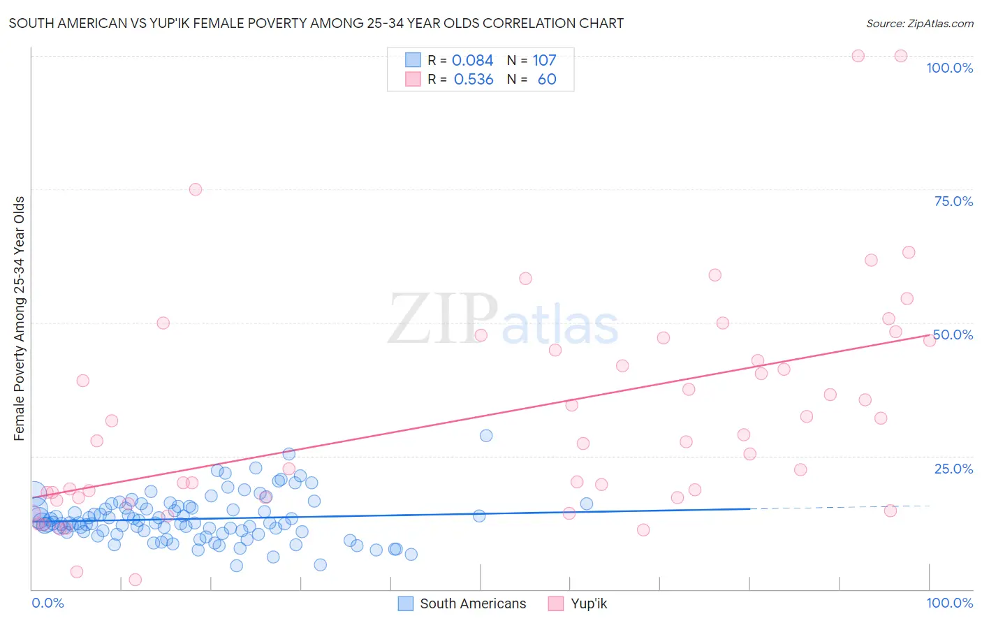 South American vs Yup'ik Female Poverty Among 25-34 Year Olds