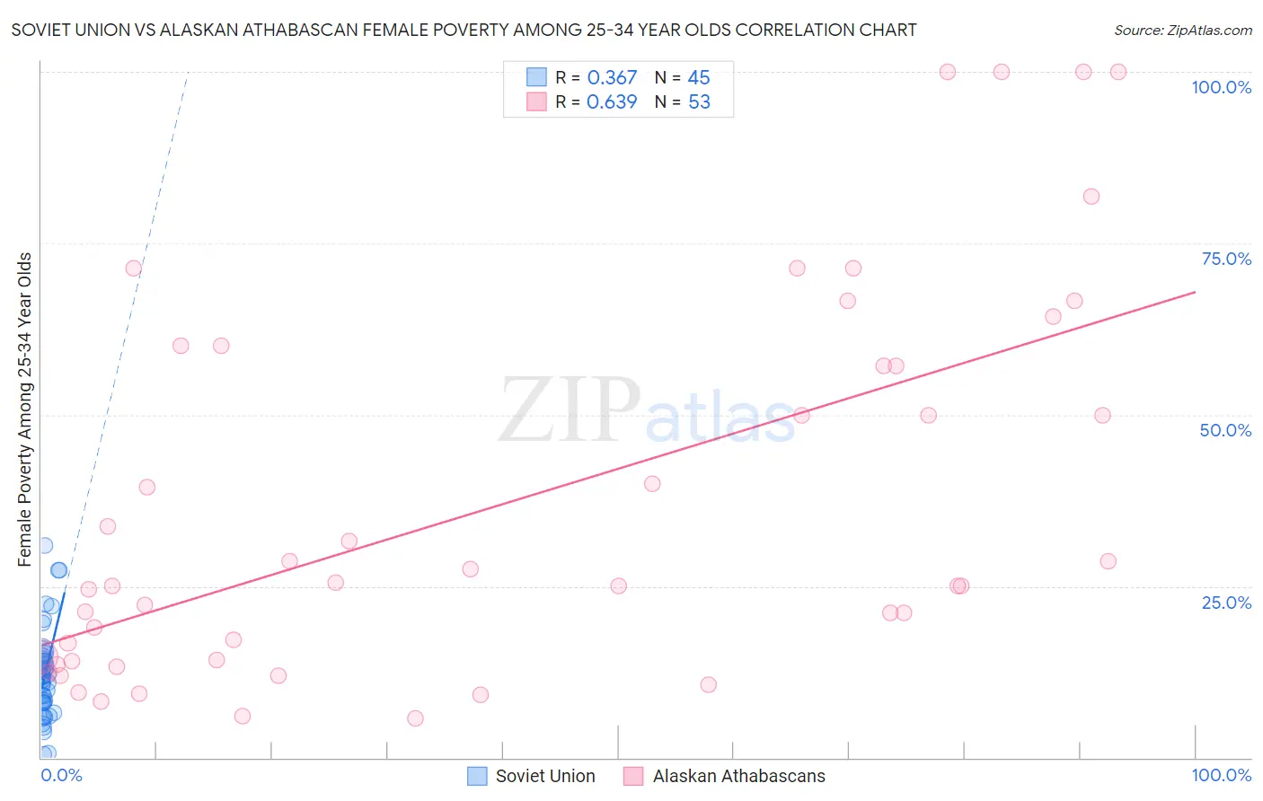 Soviet Union vs Alaskan Athabascan Female Poverty Among 25-34 Year Olds