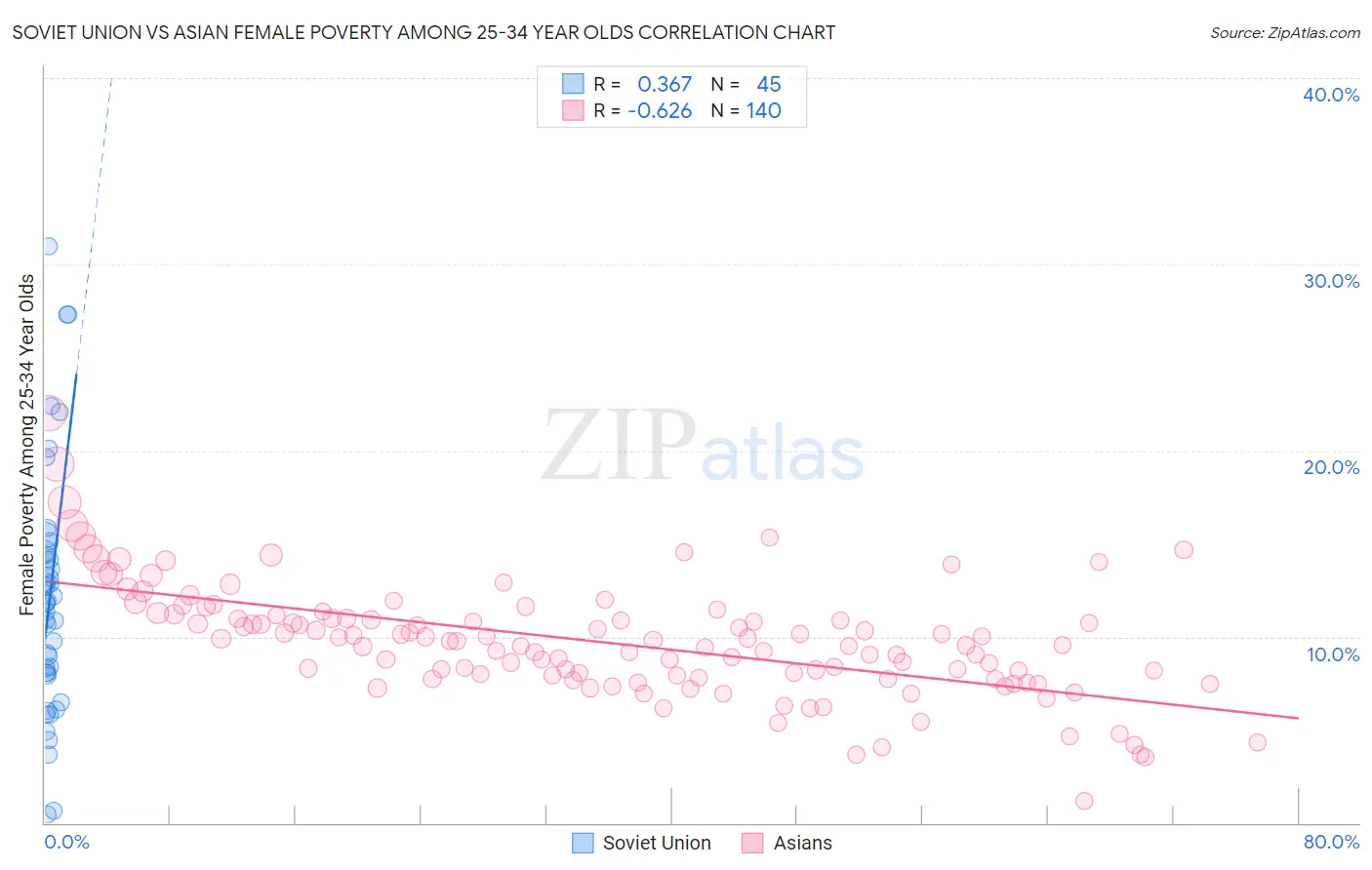 Soviet Union vs Asian Female Poverty Among 25-34 Year Olds