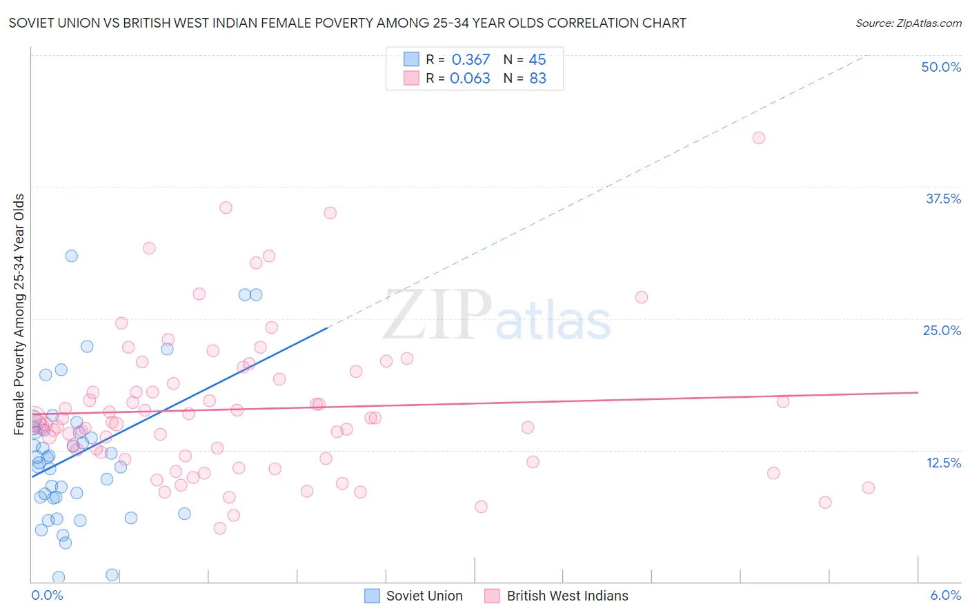 Soviet Union vs British West Indian Female Poverty Among 25-34 Year Olds