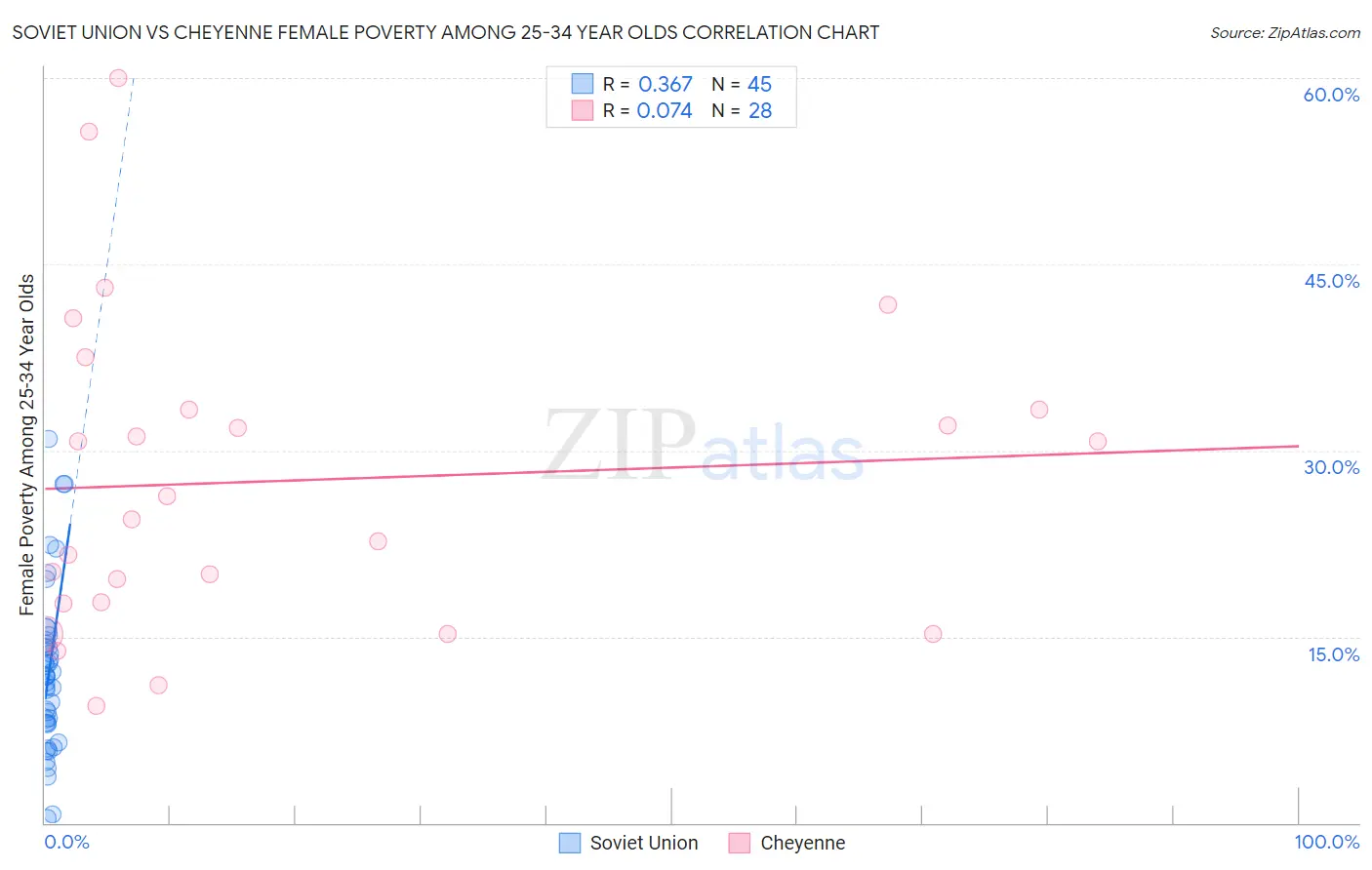 Soviet Union vs Cheyenne Female Poverty Among 25-34 Year Olds